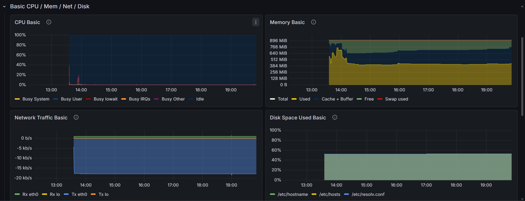 CPU monitoring Grafana